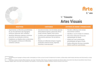 13
Arte
1.° Trimestre
Artes Visuais
2.° ano
OBJETIVOS CONTEÚDOS CRITÉRIOS DE ENSINO-APRENDIZAGEM
• Experimentar as diferentes possibilidades
do uso dos elementos das linguagens
artísticas, atribuindo valor simbólico7
.
• Identificar diferentes materiais e técnicas
presentes nas produções artísticas.
• Estabelecer as relações entre os elementos
das linguagens artísticas em diferentes
contextos culturais.
• Conceito de retrato: ato de retratar pessoas
(diversidade de gênero, geracional, étnico-
racial), animais, objetos, entre outros.
• O retrato como representação documental
(documentos pessoais, foto jornalismo,
etc.).
• Retratos em diferentes tempos e lugares:
produções artísticas locais, regionais,
nacionais e internacionais8
.
• Percebe a diferença entre retrato
documental e artístico.
• Identifica o uso do retrato no cotidiano.
• Reconhece diferentes formas de
representação do retrato.
• Explora em suas composições
possibilidades de figura e fundo.
• Explora diferentes técnicas e posições
(frente e perfil) em autorretratos.
7 Os elementos das linguagens artísticas estão contemplados em todos os anos do ensino fundamental. No entanto, a ênfase dada a determinados elementos está relacionada ao conteú-
do de cada ano.
8 Indicações: Tarsila do Amaral, Alfredo Andersen, Van Gogh, Frida Kahlo, Pablo Picasso, Giuseppe Arcimboldo, Ron Mueck, Alberto Giacometti, Erbo Stenzel, Andy Warhol, Denise Roman,
Sebastião Salgado, Mário Cravo Neto, Rosa Gauditano, Arte Rupestre, Licocós (Bonecas Carajás), Estatuária Culturas Africanas, entre outros.
 