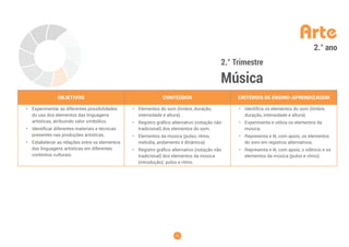 15
Arte
2.° Trimestre
Música
2.° ano
OBJETIVOS CONTEÚDOS CRITÉRIOS DE ENSINO-APRENDIZAGEM
• Experimentar as diferentes possibilidades
do uso dos elementos das linguagens
artísticas, atribuindo valor simbólico.
• Identificar diferentes materiais e técnicas
presentes nas produções artísticas.
• Estabelecer as relações entre os elementos
das linguagens artísticas em diferentes
contextos culturais.
• Elementos do som (timbre, duração,
intensidade e altura).
• Registro gráfico alternativo (notação não
tradicional) dos elementos do som.
• Elementos da música (pulso, ritmo,
melodia, andamento e dinâmica).
• Registro gráfico alternativo (notação não
tradicional) dos elementos da música
(introdução): pulso e ritmo.
• Identifica os elementos do som (timbre,
duração, intensidade e altura).
• Experimenta e utiliza os elementos da
música.
• Representa e lê, com apoio, os elementos
do som em registros alternativos.
• Representa e lê, com apoio, o silêncio e os
elementos da música (pulso e ritmo).
 