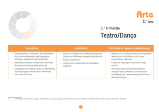 17
Arte
3.° Trimestre
Teatro/Dança
2.° ano
OBJETIVOS CONTEÚDOS CRITÉRIOS DE ENSINO-APRENDIZAGEM
• Experimentar as diferentes possibilidades
do uso dos elementos das linguagens
artísticas, atribuindo valor simbólico.
• Identificar diferentes materiais e técnicas
presentes nas produções artísticas.
• Estabelecer as relações entre os elementos
das linguagens artísticas em diferentes
contextos culturais.
• Corpo e a relação com diferentes espaços.
(Jogos em diferentes espaços educativos).
• Rituais cotidianos11
.
• Jogo cênico: exploração da linguagem
corporal.
• Relaciona os conhecimentos da linguagem
teatral com o cotidiano e com suas
experiências pessoais.
• Explora a linguagem corporal no jogo
cênico.
• Participa ativamente dos momentos
de apreciação, olhando com atenção e
respeitando as experimentações cênicas
dos(as) colegas.
11 Indicações: Convenções sociais, de diferentes culturas, e ações que repetimos no nosso cotidiano, reelaborados no teatro; Autor: Jean-Pierre Ryngaert.
 