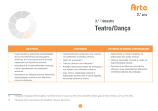 23
Arte
3.° Trimestre
Teatro/Dança
3.° ano
OBJETIVOS CONTEÚDOS CRITÉRIOS DE ENSINO-APRENDIZAGEM
• Experimentar as diferentes possibilidades
do uso dos elementos das linguagens
artísticas, em seus processos de criação,
na perspectiva da poética pessoal.
• Reconhecer e nomear diferentes materiais
e técnicas presentes nas produções
artísticas.
• Reconhecer as relações entre os elementos
das linguagens artísticas em diferentes
contextos culturais.
• Experimentações corporais e sua relação
com diferentes contextos cênicos.
• Teatro de animação18
.
• Práticas cênicas com máscaras19
.
• Artistas e técnicas do teatro de animação e
sua relação com diferentes culturas.
• Jogo cênico: exploração corporal e
elaboração da cena com o uso de objetos,
máscaras, bonecos e outros.
• Experimenta o corpo no espaço na
elaboração das ações cênicas.
• Utiliza a expressão corporal e o jogo na
experimentação cênica.
• Reconhece as diferentes produções
cênicas e suas relações com diferentes
contextos culturais de produção.
18 Indicações: manipulação direta de objetos, marionetes, boneco de luva e vara, entre outros; Companhias teatrais: grupo de teatro Armatrux, Cia Trux, entre outras.
19 Indicações: neutra, meia máscara, nariz de palhaço, máscaras expressivas.
 
