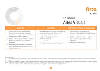 27
Arte
1.° Trimestre
Artes Visuais
4.° ano
OBJETIVOS CONTEÚDOS CRITÉRIOS DE ENSINO-APRENDIZAGEM
• Utilizar as diferentes possibilidades
do uso dos elementos das linguagens
artísticas em seus processos de criação na
perspectiva da poética pessoal21
.
• Refletir sobre o uso de diferentes materiais
e técnicas presentes nas produções
artísticas.
• Analisar as relações entre os elementos
das linguagens artísticas e os diferentes
contextos culturais.
• Cultura brasileira e matrizes estéticas: Arte
indígena brasileira, Arte africana e Arte
europeia (em diferentes épocas).
• Arte brasileira e afro-brasileira em
diferentes tempos22
.
• Arte popular23
.
• Patrimônio cultural: material e imaterial.
• Reconhece as matrizes estéticas
formadoras da cultura brasileira (Indígena,
europeia e africana).
• Conhece diferentes artistas brasileiros
e afro-brasileiros e suas produções
artísticas.
• Reconhece a Arte popular.
21 Os elementos das linguagens artísticas estão contemplados em todos os anos do ensino fundamental. No entanto, a ênfase dada a determinados elementos está relacionada ao conteú-
do de cada ano.
22 Indicações: Brasileira – Almeida Jr, Victor Meirelles, Lasar Segall, Cândido Portinari, Anita Malfatti, Alfredo Volpi, Tarsila do Amaral, Bispo do Rosário, Leda Catunda; Afro--Brasileira – Mestre
Didi, Ronaldo Rego, João Pedro (O Mulato), Heitor dos Prazeres, Djanira, Rosana Paulino, Ronald Duarte, Arte Indígena Brasileira, entre outras.
23 Indicações: J. Borges,  Antônio Poteiro, Mestre Vitalino, Ciro Fernandes, Agnaldo dos Santos, Maria Amélia, Efigênia Rolim.
 