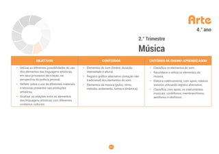 29
Arte
2.° Trimestre
Música
4.° ano
OBJETIVOS CONTEÚDOS CRITÉRIOS DE ENSINO-APRENDIZAGEM
• Utilizar as diferentes possibilidades do uso
dos elementos das linguagens artísticas,
em seus processos de criação, na
perspectiva da poética pessoal.
• Refletir sobre o uso de diferentes materiais
e técnicas presentes nas produções
artísticas.
• Analisar as relações entre os elementos
das linguagens artísticas com diferentes
contextos culturais.
• Elementos do som (timbre, duração,
intensidade e altura).
• Registro gráfico alternativo (notação não
tradicional) dos elementos do som.
• Elementos da música (pulso, ritmo,
melodia, andamento, forma e dinâmica).
• Classifica os elementos do som.
• Reconhece e utiliza os elementos da
música.
• Elabora coletivamente, com apoio, roteiros
sonoros utilizando registro alternativo.
• Classifica, com apoio, os instrumentos
musicais: cordófonos, membranófonos,
aerófonos e idiófonos.
 