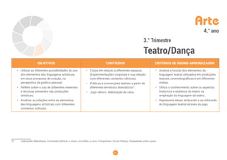 31
Arte
3.° Trimestre
Teatro/Dança
4.° ano
OBJETIVOS CONTEÚDOS CRITÉRIOS DE ENSINO-APRENDIZAGEM
• Utilizar as diferentes possibilidades do uso
dos elementos das linguagens artísticas,
em seus processos de criação, na
perspectiva da poética pessoal.
• Refletir sobre o uso de diferentes materiais
e técnicas presentes nas produções
artísticas.
• Analisar as relações entre os elementos
das linguagens artísticas com diferentes
contextos culturais.
• Corpo em relação a diferentes espaços.
(Experimentações corporais e sua relação
com diferentes contextos cênicos).
• Práticas e convenções teatrais a partir de
diferentes territórios dramáticos27
.
• Jogo cênico: elaboração da cena.
• Analisa a função dos elementos da
linguagem teatral utilizados em produções
teatrais, cinematográficas e em diferentes
mídias.
• Utiliza o conhecimento sobre os aspectos
históricos e estéticos do teatro na
ampliação da linguagem do teatro.
• Representa ideias atribuindo e se utilizando
da linguagem teatral através do jogo.
27 Indicações: Melodrama, Commedia Dell’arte, o clown, os bufões, o circo; Companhias: Cia do Palhaço, Parlapatões, entre outras.
 