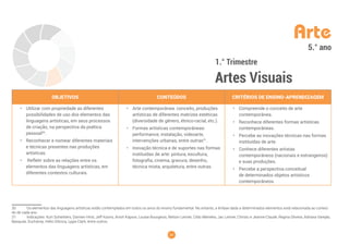 34
Arte
1.° Trimestre
Artes Visuais
5.° ano
OBJETIVOS CONTEÚDOS CRITÉRIOS DE ENSINO-APRENDIZAGEM
• Utilizar com propriedade as diferentes
possibilidades de uso dos elementos das
linguagens artísticas, em seus processos
de criação, na perspectiva da poética
pessoal30
.
• Reconhecer e nomear diferentes materiais
e técnicas presentes nas produções
artísticas.
• Refletir sobre as relações entre os
elementos das linguagens artísticas, em
diferentes contextos culturais.
• Arte contemporânea: conceito, produções
artísticas de diferentes matrizes estéticas
(diversidade de gênero, étnico-racial, etc.).
• Formas artísticas contemporâneas:
performance, instalação, videoarte,
intervenções urbanas, entre outras31
.
• Inovação técnica e de suportes nas formas
instituídas de arte: pintura, escultura,
fotografia, cinema, gravura, desenho,
técnica mista, arquitetura, entre outras.
• Compreende o conceito de arte
contemporânea.
• Reconhece diferentes formas artísticas
contemporâneas.
• Percebe as inovações técnicas nas formas
instituídas de arte.
• Conhece diferentes artistas
contemporâneos (nacionais e estrangeiros)
e suas produções.
• Percebe a perspectiva conceitual
de determinados objetos artísticos
contemporâneos.
30 Os elementos das linguagens artísticas estão contemplados em todos os anos do ensino fundamental. No entanto, a ênfase dada a determinados elementos está relacionada ao conteú-
do de cada ano.
31 Indicações: Kurt Schwitters, Damien Hirst, Jeff Koons, Anish Kapoor, Louise Bourgeois, Nelson Leirner, Cildo Meireles, Jac Leirner, Christo e Jeanne-Claude, Regina Silveira, Adriana Varejão,
Basquiat, Duchamp, Hélio Oiticica, Lygia Clark, entre outros.
 