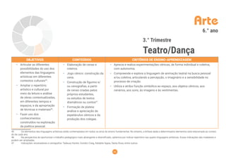 45
Arte
3.° Trimestre
Teatro/Dança
OBJETIVOS CONTEÚDOS CRITÉRIOS DE ENSINO-APRENDIZAGEM
• Articular as diferentes
possibilidades do uso dos
elementos das linguagens
artísticas em diferentes
contextos culturais45
.
• Ampliar o repertório
artístico e cultural por
meio da leitura e análise
de obras contextualizadas,
em diferentes tempos e
espaços, e da apropriação
de técnicas e materiais46
.
• Fazer uso dos
conhecimentos
construídos na exploração
da poética pessoal.
• Elaboração de cenas e
roteiros.
• Jogo cênico: construção da
cena.
• Construção de ﬁgurino e/
ou cenograﬁas, a partir
de cenas criadas pelos
próprios estudantes,
ou estudos de textos
dramáticos ou contos47
.
• Formação de plateia:
análise e apreciação de
espetáculos cênicos e da
produção dos colegas.
• Aprecia e realiza experimentações cênicas, de forma individual e coletiva,
com autonomia.
• Compreende e explora a linguagem de animação teatral na busca pessoal
e/ou coletiva, articulando a percepção, o imaginário e a sensibilidade no
processo de criação.
• Utiliza e atribui função simbólica ao espaço, aos objetos cênicos, aos
cenários, aos sons, às imagens e às vestimentas.
45 Os elementos das linguagens artísticas estão contemplados em todos os anos do ensino fundamental. No entanto, a ênfase dada a determinados elementos está relacionada ao conteú-
do de cada ano.
46 Na perspectiva de oportunizar o trabalho pedagógico mais abrangente e diversiﬁcado, optamos por indicar repertório nas quatro linguagens artísticas. Essas indicações são maleáveis e
podem ser ampliadas.
47 Indicações: encenadores e cenógrafos: Tadeusz Kantor, Gordon Craig, Adolphe Appia, Santa Rosa, entre outros.
6.° ano
 