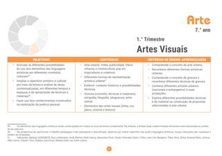 48
Arte
1.° Trimestre
Artes Visuais
7.° ano
OBJETIVOS CONTEÚDOS CRITÉRIOS DE ENSINO-APRENDIZAGEM
• Articular as diferentes possibilidades
do uso dos elementos das linguagens
artísticas em diferentes contextos
culturais49
.
• Ampliar o repertório artístico e cultural
por meio da leitura e análise de obras
contextualizadas, em diferentes tempos e
espaços, e da apropriação de técnicas e
materiais50
.
• Fazer uso dos conhecimentos construídos
na exploração da poética pessoal.
• Arte urbana: mídia, publicidade, tribos
urbanas e contracultura, pop art,
tropicalismo e coletivos.
• Diferentes formas de representação
artística urbana51
.
• Estêncil: contexto histórico e possibilidades
técnicas.
• Gravura (conceito, técnicas e materiais),
serigraﬁa, litograﬁa, xilogravura, entre
outras.
• Elementos das artes visuais (linha, cor,
plano, volume e textura).
• Compreende o conceito de arte urbana.
• Reconhece diferentes formas artísticas
urbanas.
• Compreende o conceito de gravura e
reconhece diferentes técnicas de gravura.
• Conhece diferentes artistas urbanos
(nacionais e estrangeiros) e suas
produções.
• Explora diferentes possibilidades técnicas
e de material na construção de propostas
relacionadas à arte urbana.
49 Os elementos das linguagens artísticas estão contemplados em todos os anos do ensino fundamental. No entanto, a ênfase dada a determinados elementos está relacionada ao conteú-
do de cada ano.
50 Na perspectiva de oportunizar o trabalho pedagógico mais abrangente e diversiﬁcado, optamos por indicar repertório nas quatro linguagens artísticas. Essas indicações são maleáveis e
podem ser ampliadas.
51 Indicações: Banksy, OSGEMEOS, Roy Lichtenstein, Andy Warhol, Keith Haring, Alexandre Órion, Zezão, Panmela Castro, Filthy Luker, Dan Bergeron, Tikka, Nina, Sinhá, Ananda Nahu, Joshua
Allen Harris, Claudio Tozzi, Rubens Gerchman, Wesley Duke Lee, entre outros.
 