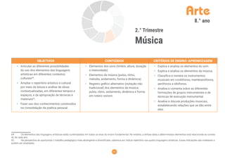 57
Arte
2.° Trimestre
Música
8.° ano
OBJETIVOS CONTEÚDOS CRITÉRIOS DE ENSINO-APRENDIZAGEM
• Articular as diferentes possibilidades
do uso dos elementos das linguagens
artísticas em diferentes contextos
culturais64
.
• Ampliar o repertório artístico e cultural
por meio da leitura e análise de obras
contextualizadas, em diferentes tempos e
espaços, e da apropriação de técnicas e
materiais65
.
• Fazer uso dos conhecimentos construídos
na consolidação da poética pessoal.
• Elementos dos sons (timbre, altura, duração
e intensidade).
• Elementos da música (pulso, ritmo,
melodia, andamento, forma e dinâmica).
• Registro gráﬁco alternativo (notação não
tradicional) dos elementos da música:
pulso, ritmo, andamento, dinâmica e forma
em roteiro sonoro.
• Explica e analisa os elementos do som.
• Explica e analisa os elementos da música.
• Classiﬁca e nomeia os instrumentos
musicais em cordófonos, membranófonos,
aerófonos e idiófonos.
• Analisa e comenta sobre as diferentes
formações de grupos instrumentais e de
técnicas de execução instrumental.
• Analisa e discute produções musicais,
estabelecendo relações que se dão entre
elas.
64 Os elementos das linguagens artísticas estão contemplados em todos os anos do ensino fundamental. No entanto, a ênfase dada a determinados elementos está relacionada ao conteú-
do de cada ano.
65 Na perspectiva de oportunizar o trabalho pedagógico mais abrangente e diversiﬁcado, optamos por indicar repertório nas quatro linguagens artísticas. Essas indicações são maleáveis e
podem ser ampliadas.
 