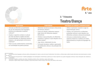 59
Arte
3.° Trimestre
Teatro/Dança
8.° ano
OBJETIVOS CONTEÚDOS CRITÉRIOS DE ENSINO-APRENDIZAGEM
• Articular as diferentes possibilidades
do uso dos elementos das linguagens
artísticas em diferentes contextos
culturais68
.
• Ampliar o repertório artístico e cultural
por meio da leitura e análise de obras
contextualizadas, em diferentes tempos e
espaços, e da apropriação de técnicas e
materiais69
.
• Fazer uso dos conhecimentos construídos
na consolidação da poética pessoal.
• Diferentes narrativas textuais e discursivas
de diversas culturas70
.
• Corpo em relação a diferentes espaços
(jogo cênico em diferentes espaços
educativos).
• Artistas e suas produções, em diferentes
contextos e culturas, e suas relações com a
prática teatral71
.
• Jogo cênico: elaboração da cena.
• Formação de plateia: análise e apreciação
de espetáculos cênicos e da produção dos
colegas.
• Utiliza a expressão corporal e o jogo na
experimentação cênica.
• Analisa, com autonomia, as diferentes
produções cênicas e suas relações com
diferentes contextos culturais de produção.
• Articula os conhecimentos sobre os
aspectos históricos e estéticos do teatro,
desenvolvendo as noções da linguagem do
teatro.
68 Os elementos das linguagens artísticas estão contemplados em todos os anos do ensino fundamental. No entanto, a ênfase dada a determinados elementos está relacionada ao conteú-
do de cada ano.
69 Na perspectiva de oportunizar o trabalho pedagógico mais abrangente e diversiﬁcado, optamos por indicar repertório nas quatro linguagens artísticas. Essas indicações são maleáveis e
podem ser ampliadas.
70 Indicações: tragédia, comédia, auto, farsa, melodrama, drama, mitos, memórias, cartas, entre outras.
71 Indicações: Eugenio Barba, Nelson Rodrigues, Ariane Mnouchkine, Antônio Araújo, Peter Brook, Bob Wilson, entre outros.
 