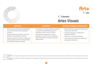 6
Arte
1.° Trimestre
Artes Visuais
1.° ano
OBJETIVOS CONTEÚDOS CRITÉRIOS DE ENSINO-APRENDIZAGEM
• Experimentar as diferentes possibilidades
do uso dos elementos das linguagens
artísticas1
.
• Perceber diferentes materiais e técnicas
presentes nas produções artísticas.
• Ampliar o repertório artístico e cultural, por
meio da leitura de obras contextualizadas,
em diferentes tempos e espaços2
.
• Arte abstrata: conceito, diferentes suportes
e riscantes, possibilidades gestuais e
simbólicas, formas, cores e texturas.
• Abstracionismo geométrico: formas
geométricas, exercícios de composição,
experimentação de materiais e suportes
diferenciados.
• Explora diferentes suportes e riscantes em
composições abstratas.
• Conhece artistas que se utilizam da
linguagem abstrata.
• Diferencia as formas geométricas.
• Utiliza diferentes formas geométricas em
composições abstratas.
1 Os elementos das linguagens artísticas estão contemplados em todos os anos do ensino fundamental. No entanto, a ênfase dada a determinados elementos está relacionada ao conteú-
do de cada ano.
2 Na perspectiva de oportunizar o trabalho pedagógico mais abrangente e diversificado, optamos por indicar repertório nas quatro linguagens artísticas. Essas indicações são maleáveis e
podem ser ampliadas
 