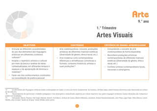 62
Arte
1.° Trimestre
Artes Visuais
9.° ano
OBJETIVOS CONTEÚDOS CRITÉRIOS DE ENSINO-APRENDIZAGEM
• Articular as diferentes possibilidades
do uso dos elementos das linguagens
artísticas em diferentes contextos
culturais73
.
• Ampliar o repertório artístico e cultural
por meio da leitura e análise de obras
contextualizadas, em diferentes tempos e
espaços, e da apropriação de técnicas e
materiais74
.
• Fazer uso dos conhecimentos construídos
na consolidação da poética pessoal.
• Arte contemporânea: conceito, produções
artísticas de diferentes matrizes estéticas
(diversidade de gênero, étnico-racial, etc.).
• Arte moderna x arte contemporânea:
diferenças e semelhanças conceituais e
formais; contextos históricos, artistas e
suas produções75
.
• Compreende o conceito de arte
contemporânea de forma expandida.
• Reconhece produções artísticas
contemporâneas de diferentes matrizes
estéticas (diversidade de gênero, étnico
racial, etc.).
• Conhece artistas contemporâneos locais,
nacionais e estrangeiros.
73 Os elementos das linguagens artísticas estão contemplados em todos os anos do ensino fundamental. No entanto, a ênfase dada a determinados elementos está relacionada ao conteú-
do de cada ano.
74 Na perspectiva de oportunizar o trabalho pedagógico mais abrangente e diversiﬁcado, optamos por indicar repertório nas quatro linguagens artísticas. Essas indicações são maleáveis e
podem ser ampliadas.
75 Indicações: Renoir, Picasso, Van Gogh, Matisse, Munch, Vick Muniz, Amilcar de Castro, Beatriz Milhazes, Leonilson, Rivane Neuenschwander, Julio Plaza, Lygia Pape, Hélio Oiticica, Carina
Weidle, Lilian Amaral, Tarsila do Amaral, Tomie Ohtake, entre outros.
 