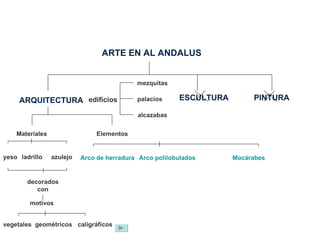 ARTE EN AL ANDALUS
mezquitas
ARQUITECTURA edificios palacios ESCULTURA PINTURA
alcazabas
Materiales Elementos
yeso ladrillo azulejo Arco de herradura Arco polilobulados Mocárabes
decorados
con
motivos
vegetales geométricos caligráficos