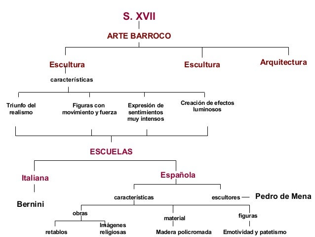 Arte Barroco Mapa Conceptual