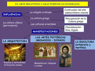 EL ARTE BIZANTINO: CARACTERÍSTICAS GENERALES.Continuador del artepaleocristiano orientalLa religión cristianaINFLUENCIASLa cultura griegaRecuperación de laCultura griegaLa cultura clásica(pervivencia)Las culturasorientalesOrientalización: Siria, EgiptoMANIFESTACIONESLAS ARTES PICTÓRICAS(MOSAICOS – ICONOS)LA ARQUITECTURALA ESCULTURA (orfebrería y marfiles)Riqueza y suntuosidadCivilización urbanaMonasterios: reliquiase iconos