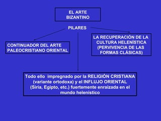 CONTINUADOR DEL ARTE PALEOCRISTIANO ORIENTAL LA RECUPERACIÓN DE LA  CULTURA HELENÍSTICA (PERVIVENCIA DE LAS  FORMAS CLÁSICAS) PILARES Todo ello  impregnado por la RELIGIÓN CRISTIANA (variante ortodoxa) y el INFLUJO ORIENTAL (Siria, Egipto, etc.) fuertemente enraizada en el mundo helenístico EL ARTE BIZANTINO 