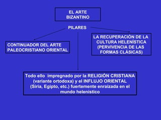 CONTINUADOR DEL ARTE
PALEOCRISTIANO ORIENTAL
LA RECUPERACIÓN DE LA
CULTURA HELENÍSTICA
(PERVIVENCIA DE LAS
FORMAS CLÁSICAS)
PILARES
Todo ello impregnado por la RELIGIÓN CRISTIANA
(variante ortodoxa) y el INFLUJO ORIENTAL
(Siria, Egipto, etc.) fuertemente enraizada en el
mundo helenístico
EL ARTE
BIZANTINO
 