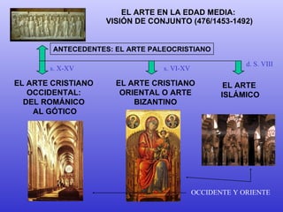 EL ARTE EN LA EDAD MEDIA:  VISIÓN DE CONJUNTO (476/1453-1492) EL ARTE CRISTIANO OCCIDENTAL: DEL ROMÁNICO AL GÓTICO EL ARTE CRISTIANO ORIENTAL O ARTE BIZANTINO EL ARTE  ISLÁMICO ANTECEDENTES: EL ARTE PALEOCRISTIANO s. X-XV s. VI-XV d. S. VIII OCCIDENTE Y ORIENTE 