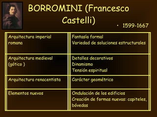 BORROMINI (Francesco Castelli) 1599-1667 Arquitectura imperial romana Fantasía formal Variedad de soluciones estructurales Arquitectura medieval (gótico ) Detalles decorativos Dinamismo  Tensión espiritual Arquitectura renacentista Carácter geométrico Elementos nuevos Ondulación de los edificios Creación de formas nuevas: capiteles, bóvedas 