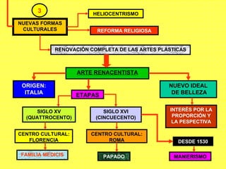 NUEVAS FORMAS CULTURALES HELIOCENTRISMO REFORMA RELIGIOSA RENOVACIÓN COMPLETA DE LAS ARTES PLÁSTICAS ARTE RENACENTISTA ORIGEN: ITALIA ETAPAS NUEVO IDEAL DE BELLEZA SIGLO XV (QUATTROCENTO) SIGLO XVI (CINCUECENTO) CENTRO CULTURAL: FLORENCIA FAMILIA MEDICIS CENTRO CULTURAL: ROMA PAPADO INTERÉS POR LA PROPORCIÓN Y LA PESPECTIVA DESDE 1530 MANIERISMO 3 