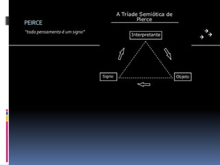 PEIRCE
“todo pensamento é um signo”
 