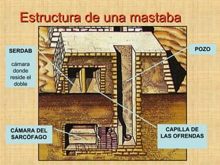Estructura de una mastaba SERDAB cámara donde reside el doble CAPILLA DE LAS OFRENDAS CÁMARA DEL SARCÓFAGO POZO