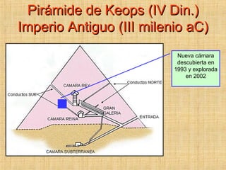 Pirámide de Keops (IV Din.) Imperio Antiguo (III milenio aC) Nueva cámara descubierta en 1993 y explorada en 2002