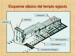 Esquema clásico del templo egipcio Avenida de esfinges pilonos obelisco Sala hípetra Sala hipóstila santuario