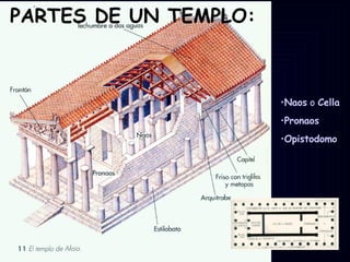 PARTES DE UN TEMPLO: Naos  o  Cella Pronaos Opistodomo 