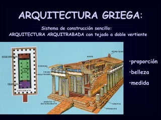 ARQUITECTURA GRIEGA :  Sistema de construcción sencillo:  ARQUITECTURA ARQUITRABADA con tejado a doble vertiente   proporción belleza  medida 