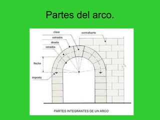 Partes del arco. 
