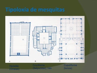 Tipoloxía de mesquitas Hipóstila (Omeias) Cruciforme.  (Selyucidas), Irán Cupulíforme (turcos) 