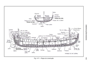 EMBARCAÇÕESMIÚDAS163
Fig. 4-11 – Peças de construção
Tábuas da cinta
Tábuas do bojo
Almofadas
Governaduras
 