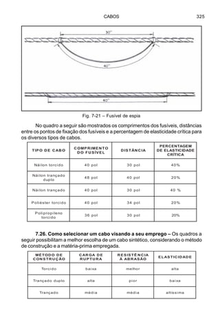 CABOS 325
No quadro a seguir são mostrados os comprimentos dos fusíveis, distâncias
entre os pontos de fixação dos fusíveis e a percentagem de elasticidade crítica para
os diversos tipos de cabos.
7.26. Como selecionar um cabo visando a seu emprego – Os quadros a
seguir possibilitam a melhor escolha de um cabo sintético, considerando o método
de construção e a matéria-prima empregada.
OBACEDOPIT
OTNEMIRPMOC
LEVÍSUFOD
AICNÂTSID
MEGATNECREP
EDADICITSALEED
ACITÍRC
odicrotnoliáN lop04 lop03 %04
odaçnartnoliáN
olpud
lop84 lop04 %02
odaçnartnoliáN lop04 lop03 %04
odicrotretséiloP lop04 lop43 %02
oneliporpiloP
odicrot
lop63 lop03 %02
EDODOTÉM
OÃÇURTSNOC
EDAGRAC
ARUTPUR
AICNÊTSISER
OÃSARBAÀ
EDADICITSALE
odicroT axiab rohlem atla
olpudodaçnarT atla roip axiab
odaçnarT aidém aidém amissítla
Fig. 7-21 – Fusível de espia
 