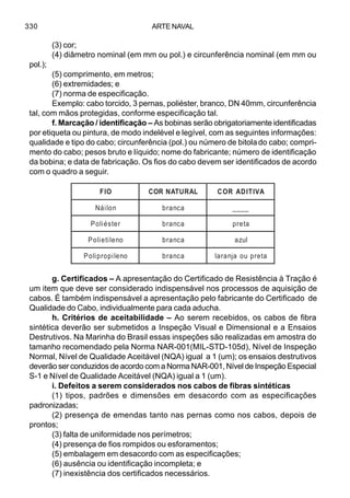 ARTE NAVAL330
(3) cor;
(4) diâmetro nominal (em mm ou pol.) e circunferência nominal (em mm ou
pol.);
(5) comprimento, em metros;
(6) extremidades; e
(7) norma de especificação.
Exemplo: cabo torcido, 3 pernas, poliéster, branco, DN 40mm, circunferência
tal, com mãos protegidas, conforme especificação tal.
f. Marcação / identificação – As bobinas serão obrigatoriamente identificadas
por etiqueta ou pintura, de modo indelével e legível, com as seguintes informações:
qualidade e tipo do cabo; circunferência (pol.) ou número de bitolado cabo; compri-
mento do cabo; pesos bruto e líquido; nome do fabricante; número de identificação
da bobina; e data de fabricação. Os fios do cabo devem ser identificados de acordo
com o quadro a seguir.
g. Certificados – A apresentação do Certificado de Resistência à Tração é
um item que deve ser considerado indispensável nos processos de aquisição de
cabos. É também indispensável a apresentação pelo fabricante do Certificado de
Qualidade do Cabo, individualmente para cada aducha.
h. Critérios de aceitabilidade – Ao serem recebidos, os cabos de fibra
sintética deverão ser submetidos a Inspeção Visual e Dimensional e a Ensaios
Destrutivos. Na Marinha do Brasil essas inspeções são realizadas em amostra do
tamanho recomendado pela Norma NAR-001(MIL-STD-105d), Nível de Inspeção
Normal, Nível de Qualidade Aceitável (NQA) igual a 1 (um); os ensaios destrutivos
deverão ser conduzidos de acordo com a Norma NAR-001, Nível de Inspeção Especial
S-1 e Nível de Qualidade Aceitável (NQA) igual a 1 (um).
i. Defeitos a serem considerados nos cabos de fibras sintéticas
(1) tipos, padrões e dimensões em desacordo com as especificações
padronizadas;
(2) presença de emendas tanto nas pernas como nos cabos, depois de
prontos;
(3) falta de uniformidade nos perímetros;
(4) presença de fios rompidos ou esforamentos;
(5) embalagem em desacordo com as especificações;
(6) ausência ou identificação incompleta; e
(7) inexistência dos certificados necessários.
OIF LARUTANROC AVITIDAROC
noliáN acnarb ____
retséiloP acnarb aterp
oneliteiloP acnarb luza
oneliporpiloP acnarb aterpuoajnaral
 