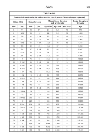 CABOS 367
6-7ALEBAT
)sanrep8mocodaçnart/sanrep3mocodicrot(noliánedobacodsacitsíretcaraC
)ND(alotiB aicnêrefnucriC
obacodraenilassaM
oãsnet-érpbos
arutpuredagraC
oãçartà
mm .lop mm .lop m001/gk m022/gk %-/+.loT fgk
6 4/1 91 4/3 4,2 3,5 01 947
8 61/5 52 1 2,4 2,9 01 543.1
01 8/3 23 4/11 5,6 41 01 970.2
21 2/1 83 2/11 4,9 12 01 799.2
41 61/9 44 4/31 8,21 82 01 811.4
61 8/5 15 2 6,61 73 5 092.5
81 4/3 75 4/12 12 64 5 786.6
02 61/31 46 2/12 62 75 5 792.8
22 8/7 07 4/32 5,13 96 5 099.9
42 1 67 3 5,73 28 5 820.21
62 23/11 38 4/13 44 79 5 569.31
82 23/31 98 2/13 15 211 5 008.51
03 61/31 59 4/33 5,85 921 5 737.71
23 4/11 201 4 5,66 641 5 979.91
63 2/11 411 2/14 48 581 5 077.42
04 61/91 721 5 401 922 5 969.92
44 4/31 041 2/15 621 772 5 087.53
84 8/71 251 6 051 033 5 899.14
25 2 561 2/16 571 583 5 527.84
65 46/312 871 7 302 644 5 369.55
06 2/12 091 2/17 332 215 5 017.36
46 23/712 302 8 562 385 5 769.17
27 3 922 9 633 937 5 809.98
08 23/53 452 01 514 319 5 888.901
88 23/513 972 11 205 401.1 5 688.031
69 4 503 21 895 613.1 5 228.351
401 8/14 033 31 307 445.1 5 558.181
211 8/34 653 41 518 197.1 5 788.902
021 4/34 183 51 539 650.2 5 758.932
821 5 604 61 460.1 043.2 5 939.952
631 8/35 234 71 002.1 046.2 5 809.982
441 4/35 854 81 643.1 069.2 5 778.913
 