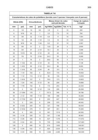 CABOS 369
8-7ALEBAT
)sanrep8mocodaçnart/sanrep3mocodicrot(oneliteilopedobacodsacitsíretcaraC
)ND(alotiB aicnêrefnucriC
obacodraenilassaM
oãsnet-érpbos
arutpuredagraC
oãçartà
mm .lop mm .lop m001/gk m022/gk %-/+.loT fgk
6 4/1 91 4/3 8,1 4 01 004
8 61/5 52 1 3,3 3,7 01 007
01 8/3 23 4/11 9,4 11 01 190.1
21 2/1 83 2/11 2,7 61 01 045.1
41 61/9 44 4/31 5,9 12 01 190.2
61 8/5 15 2 8,21 82 5 408.2
81 4/3 75 4/12 1,61 53 5 894.3
02 61/31 46 2/12 02 44 5 303.4
22 8/7 07 4/32 3,42 35 5 990.5
42 1 67 3 5,92 56 5 911.6
62 23/11 38 4/13 43 57 5 831.7
82 23/31 98 2/13 3,93 68 5 500.8
03 61/31 59 4/33 64 101 5 871.9
23 4/11 201 4 5,25 511 5 204.01
63 2/11 411 2/14 66 541 5 350.31
04 61/91 721 5 5,87 371 5 306.51
44 4/31 041 2/15 59 902 5 668.81
84 8/71 251 6 511 352 5 534.22
25 2 561 2/16 431 592 5 802.62
65 46/312 871 7 5,751 643 5 681.03
06 2/12 091 2/17 081 693 5 562.43
46 23/712 302 8 302 744 5 056.83
27 3 922 9 952 075 5 245.84
08 23/53 452 01 123 607 5 434.85
88 23/513 972 11 783 158 5 563.07
69 4 503 21 164 410.1 5 045.48
401 8/14 033 31 145 091.1 5 189.69
211 8/34 653 41 726 973.1 5 279.111
021 4/34 183 51 027 485.1 5 389.721
821 5 604 61 918 208.1 5 159.641
631 8/35 234 71 429 430.2 5 189.361
441 4/35 854 81 630.1 082.2 5 949.281
 
