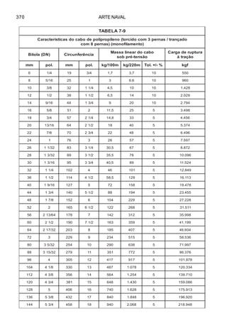 ARTE NAVAL370
9-7ALEBAT
odaçnart/sanrep3mocodicrot(oneliporpilopedobacodsacitsíretcaraC
)otnemalifonom()sanrep8moc
)ND(alotiB aicnêrefnucriC
obacodraenilassaM
oãsnet-érpbos
arutpuredagraC
oãçartà
mm .lop mm .lop m001/gk m022/gk %-/+.loT fgk
6 4/1 91 4/3 7,1 7,3 01 055
8 61/5 52 1 3 6,6 01 069
01 8/3 23 4/11 5,4 01 01 824.1
21 2/1 83 2/11 5,6 41 01 920.2
41 61/9 44 4/31 9 02 01 497.2
61 8/5 15 2 5,11 52 5 894.3
81 4/3 75 4/12 8,41 33 5 654.4
02 61/31 46 2/12 81 04 5 473.5
22 8/7 07 4/32 22 84 5 694.6
42 1 67 3 62 75 5 795.7
62 23/11 38 4/13 5,03 76 5 278.8
82 23/31 98 2/13 5,53 87 5 690.01
03 61/31 59 4/33 5,04 98 5 425.11
23 4/11 201 4 64 101 5 948.21
63 2/11 411 2/14 5,85 921 5 311.61
04 61/91 721 5 27 851 5 874.91
44 4/31 041 2/15 88 491 5 554.32
84 8/71 251 6 401 922 5 822.72
25 2 561 2/16 221 862 5 115.13
65 46/312 871 7 241 213 5 899.53
06 2/12 091 2/17 361 953 5 991.14
46 23/712 302 8 581 704 5 406.64
27 3 922 9 432 515 5 635.85
08 23/53 452 01 092 836 5 799.17
88 23/513 972 11 153 277 5 673.68
69 4 503 21 714 719 5 879.101
401 8/14 033 31 784 870.1 5 433.021
211 8/34 653 41 465 452.1 5 017.931
021 4/34 183 51 846 034.1 5 680.951
821 5 604 61 047 826.1 5 319.571
631 8/35 234 71 048 848.1 5 029.691
441 4/35 854 81 049 860.2 5 849.812
 