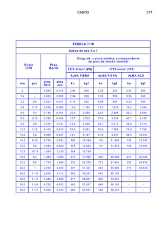 CABOS 371
01-7ALEBAT
7x6oçaedsobaC
alotiB
)ND(
oseP
)m/gk(
etnednopserroc,aminímarutpuredagraC
lanimonoãsneteduargoa
)SP(²mm/N0751 )SPI(²mm/n0771
ARBIFAMLA ARBIFAMLA OÇAAMLA
mm .lop
amla
arbif
amla
oça
nk fgk nk fgk nk fgk
2 - 310,0 510,0 40,2 802 53,2 932 45,2 952
4,2 - 910,0 020,0 49,2 992 33,3 933 85,3 563
2,3 8/3 430,0 730,0 01,5 025 88,5 995 33,6 546
8,4 61/3 870,0 680,0 6,11 281.1 2,31 643.1 2,41 844.1
4,6 4/1 041,0 451,0 5,02 090.2 4,32 683.2 2,52 965.2
0,8 61/5 022,0 442,0 7,13 232.3 6,73 438.3 7,04 051.4
5,9 8/3 013,0 143,0 4,54 926.4 1,25 313.5 0,65 017.5
5,11 61/7 034,0 374,0 4,16 162.6 5,07 981.7 8,57 927.7
0,31 2/1 065,0 726,0 7,97 721.8 6,19 143.9 5,89 440.01
5,41 61/9 017,0 187,0 101 992.01 611 928.11 521 747.21
0,61 8/5 088,0 869,0 421 546.21 141 873.41 251 005.51
5,71 61/11 050,1 031,1 451 007.51 - - - -
0,91 4/3 052,1 083,1 671 849.71 202 995.02 712 921.22
0,22 8/7 017,1 088,1 832 072.42 372 048.72 392 978.92
0,62 1 032,2 054,2 703 703.13 353 899.53 973 946.83
0,92 8/11 038,2 311,3 583 162.93 344 671.54 - -
0,23 4/11 084,3 828,3 174 130.84 245 272.55 - -
0,63 8/31 032,4 356,4 565 716.75 946 381.66 - -
0,83 2/11 030,5 335,5 666 719.76 667 511.87 - -
 