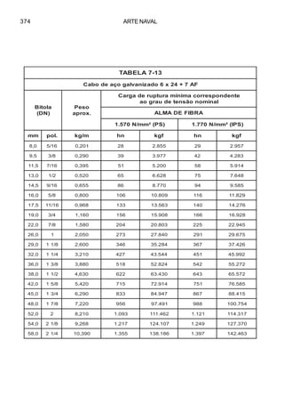 ARTE NAVAL374
31-7ALEBAT
FA7+42x6odazinavlagoçaedobaC
alotiB
)ND(
oseP
.xorpa
etnednopserrocaminímarutpuredagraC
lanimonoãsneteduargoa
ARBIFEDAMLA
)SP(²mm/N075.1 )SPI(²mm/N077.1
mm .lop m/gk nh fgk nh fgk
0,8 61/5 102,0 82 558.2 92 759.2
5,9 8/3 092,0 93 779.3 24 382.4
5,11 61/7 593,0 15 002.5 85 419.5
0,31 2/1 025,0 56 826.6 57 846.7
5,41 61/9 556,0 68 077.8 49 585.9
0,61 8/5 008,0 601 908.01 611 928.11
5,71 61/11 869,0 331 365.31 041 672.41
0,91 4/3 061,1 651 809.51 661 829.61
0,22 8/7 085,1 402 308.02 522 549.22
0,62 1 050,2 372 048.72 192 576.92
0,92 8/11 006,2 643 482.53 763 624.73
0,23 4/11 012,3 724 445.34 154 299.54
0,63 8/31 088,3 815 428.25 245 272.55
0,83 2/11 036,4 226 034.36 346 275.56
0,24 8/51 024,5 517 419.27 157 585.67
0,54 4/31 092,6 338 749.48 768 514.88
0,84 8/71 022,7 659 194.79 889 457.001
0,25 2 012,8 390.1 264.111 121.1 713.411
0,45 8/12 862,9 712.1 701.421 942.1 073.721
0,85 4/12 093,01 553.1 681.831 793.1 364.241
 