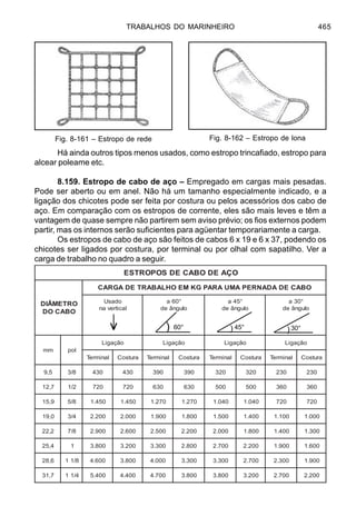 TRABALHOS DO MARINHEIRO 465
Há ainda outros tipos menos usados, como estropo trincafiado, estropo para
alcear poleame etc.
8.159. Estropo de cabo de aço – Empregado em cargas mais pesadas.
Pode ser aberto ou em anel. Não há um tamanho especialmente indicado, e a
ligação dos chicotes pode ser feita por costura ou pelos acessórios dos cabo de
aço. Em comparação com os estropos de corrente, eles são mais leves e têm a
vantagem de quase sempre não partirem sem aviso prévio; os fios externos podem
partir, mas os internos serão suficientes para agüentar temporariamente a carga.
Os estropos de cabo de aço são feitos de cabos 6 x 19 e 6 x 37, podendo os
chicotes ser ligados por costura, por terminal ou por olhal com sapatilho. Ver a
carga de trabalho no quadro a seguir.
OÇAEDOBACEDSOPORTSE
ORTEMÂID
OBACOD
OBACEDADANREPAMUARAPGKMEOHLABARTEDAGRAC
odasU
lacitrevan
°06a
olugnâed
°54a
olugnâed
°03a
olugnâed
mm lop
oãçagiL oãçagiL oãçagiL oãçagiL
lanimreT arutsoC lanimreT arutsoC lanimreT arutsoC lanimreT arutsoC
5,9 8/3 034 034 093 093 023 023 032 032
7,21 2/1 027 027 036 036 005 005 063 063
9,51 8/5 054.1 054.1 072.1 072.1 040.1 040.1 027 027
0,91 4/3 002.2 000.2 009.1 008.1 005.1 004.1 001.1 000.1
2,22 8/7 009.2 006.2 005.2 002.2 000.2 008.1 004.1 003.1
4,52 1 008.3 002.3 003.3 008.2 007.2 002.2 009.1 006.1
6,82 8/11 006.4 008.3 000.4 003.3 003.3 007.2 003.2 009.1
7,13 4/11 004.5 004.4 007.4 008.3 008.3 002.3 007.2 002.2
>
) 30°) 45°) 60°
Fig. 8-161 – Estropo de rede Fig. 8-162 – Estropo de lona
 
