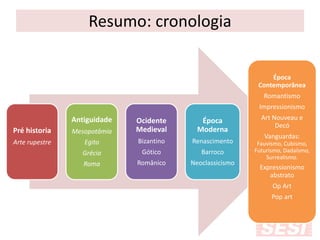 Resumo: cronologia
Pré historia
Arte rupestre
Antiguidade
Mesopotâmia
Egito
Grécia
Roma
Ocidente
Medieval
Bizantino
Gótico
Românico
Época
Moderna
Renascimento
Barroco
Neoclassicismo
Época
Contemporânea
Romantismo
Impressionismo
Art Nouveau e
Decó
Vanguardas:
Fauvismo, Cubismo,
Futurismo, Dadaísmo,
Surrealismo.
Expressionismo
abstrato
Op Art
Pop art
 