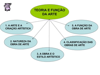 TEORIA E FUNÇÃO
DA ARTE
1. A ARTE E A
CRIAÇÃO ARTÍSTICA
2. NATUREZA DA
OBRA DE ARTE
3. A OBRA E O
ESTILO ARTÍSTICO
4. CLASSIFICAÇÃO DAS
OBRAS DE ARTE
5. A FUNÇÃO DA
OBRA DE ARTE
 