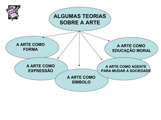 ALGUMAS TEORIAS
SOBRE A ARTE
A ARTE COMO
FORMA
A ARTE COMO
EXPRESSÃO
A ARTE COMO
SÍMBOLO
A ARTE COMO AGENTE
PARA MUDAR A SOCIEDADE
A ARTE COMO
EDUCAÇÃO MORAL
 