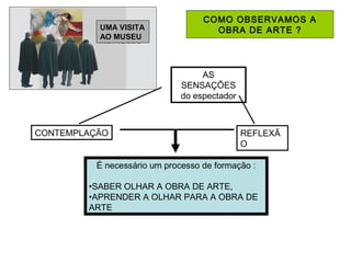 COMO OBSERVAMOS A
OBRA DE ARTE ?
AS
SENSAÇÕES
do espectador
CONTEMPLAÇÃO REFLEXÃ
O
É necessário um processo de formação :
•SABER OLHAR A OBRA DE ARTE,
•APRENDER A OLHAR PARA A OBRA DE
ARTE
UMA VISITAUMA VISITA
AO MUSEUAO MUSEU
 