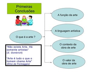 Primeiras
Conclusões
O que é a arte ?
A função da arte
A linguagem artística
O contexto da
obra de arte
O valor da
obra de arte
“Não existe Arte. Há
somente artistas”
(E. Gombrich)
“Arte é tudo o que o
homem chama Arte”
(Dino de Formaggio)
 