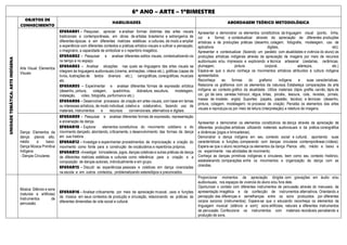 6º ANO – ARTE – 1ºBIMESTRE
UNIDADE
TEMÁTICA:
ARTE
INDÍGENA
OBJETOS DE
CONHECIMENTO
HABILIDADES ABORDAGEM TEÓRICO METODOLÓGICA
Arte Visual: Elementos
Visuais
EF69AR01 - Pesquisar, apreciar e analisar formas distintas das artes visuais
tradicionais e contemporâneas, em obras de artistas brasileiros e estrangeiros de
diferentes épocas e em diferentes matrizes estéticas e culturais, de modo a ampliar
a experiência com diferentes contextos e práticas artístico-visuais e cultivar a percepção,
o imaginário, a capacidade de simbolizar e o repertório imagético.
EF69AR02 - Pesquisar e analisar diferentes estilos visuais, contextualizando-os
no tempo e no espaço.
EF69AR03 - Analisar situações nas quais as linguagens das artes visuais se
integram às linguagens audiovisuais (cinema, animações, vídeos etc.), gráficas (capas de
livros, ilustrações de textos diversos etc.), cenográficas, coreográficas, musicais
etc.
EF69AR05 - Experimentar e analisar diferentes formas de expressão artística
(desenho, pintura, colagem, quadrinhos, dobradura, escultura, modelagem,
instalação, vídeo, fotografia, performance etc.).
EF69AR06 - Desenvolver processos de criação em artes visuais, com base em temas
ou interesses artísticos, de modo individual, coletivo e colaborativo, fazendo uso de
materiais, instrumentos e recursos convencionais, alternativos e digitais.
Apresentar e demonstrar os elementos constitutivos da linguagem visual (ponto, linha,
cor e forma) e contextualizar através da apreciação de diferentes produções
artísticas e de produções práticas (desenho, colagem, fotografia, modelagem, uso de
aplicativos digitais, etc).
Apresentar e contextualizar (fazendo um paralelo com atualidades e vivência do aluno) as
produções artísticas indígenas através da apreciação de imagens por meio de recursos
audiovisuais e/ou impressos e explorando a técnica artesanal (cestarias, cerâmicas,
plumagem, pintura corporal, adereços, etc.)
Espera-se que o aluno conheça os movimentos artísticos atribuídos à cultura indígena
apresentados.
Reconheça as formas do grafismo indígena e suas características.
Relacione os grafismos com os elementos da natureza. Estabeleça comparações da arte
indígena ao contexto gráfico da atualidade. Utilize materiais (lápis grafite, carvão, lápis de
cor, giz de cera, canetas hidrocor, régua, tintas, pincéis, tesoura, cola, revistas, jornais,
massa de modelar, argila) Suportes: (papéis, papelão, tecidos) e técnicas: (desenho,
pintura, colagem, modelagem) no processo de criação; Perceba os elementos das artes
visuais e reproduza-os por meio de leitura (interpretação) e releitura de imagens.
Dança: Elementos da
dança: planos alto,
médio e baixo.
Dança Música Primitiva
Indígena
- Danças Circulares
EF69AR09 - Pesquisar e analisar diferentes formas de expressão, representação
e encenação da dança.
EF69AR10 - Explorar elementos constitutivos do movimento cotidiano e do
movimento dançado, abordando, criticamente, o desenvolvimento das formas da dança
em sua história
EF69AR12 - Investigar e experimentar procedimentos de improvisação e criação do
movimento como fonte para a construção de vocabulários e repertórios próprios.
EF69AR13 -Investigar brincadeiras, jogos, danças coletivas e outras práticas de dança
de diferentes matrizes estéticas e culturais como referência para a criação e a
composição de danças autorais, individualmente e em grupo.
EF69AR15 - Discutir as experiências pessoais e coletivas em dança vivenciadas
na escola e em outros contextos, problematizando estereótipos e preconceitos.
Apresentar e demonstrar os elementos constitutivos da dança através da apreciação de
diferentes produções artísticas utilizando materiais audiovisuais e da prática coreográfica
e dinâmicas (jogos e brincadeiras).
Demonstrar a dança indígena em seu contexto social e cultural, apontando suas
características e funções, comparando com danças circulares contemporâneas (vídeos).
Espera-se que o aluno reconheça os elementos da dança: Planos alto, médio e baixo e
os experimente nas atividades de movimento;
Conheça as danças primitivas indígenas e circulares, bem como seu contexto histórico,
estabelecendo comparações entre os movimentos e organização da dança com as
cirandas.
Música: Silêncio e sons
(naturais e artificias)
Instrumentos de
percussão.
EF69AR16 - Analisar criticamente, por meio da apreciação musical, usos e funções
da música em seus contextos de produção e circulação, relacionando as práticas às
diferentes dimensões da vida social e cultural.
Proporcionar momentos de apreciação dirigida com gravações em áudio e/ou
audiovisuais, nos espaços de vivencia do aluno e/ou fora dele.
Oportunizar o contato com diferentes instrumentos de percussão através do manuseio, da
apresentação imagética e da confecção de instrumentos alternativos. Orientando a
percepção das diferenças e semelhanças entre os sons produzidos por diferentes
corpos sonoros (instrumentos). Espera-se que o educando reconheça os elementos da
linguagem musical (silêncio e som): sons artificiais, naturais e diferentes instrumentos
de percussão. Confeccione os instrumentos com materiais recicláveis percebendo a
produção de sons.
 