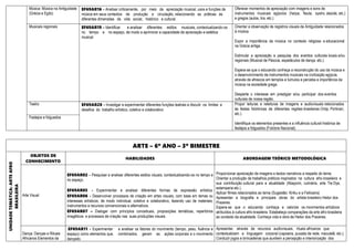 Música: Música na Antiguidade
(Grécia e Egito)
EF69AR16 - Analisar criticamente, por meio da apreciação musical, usos e funções da
música em seus contextos de produção e circulação, relacionando as práticas às
diferentes dimensões da vida social, histórico e cultural.
Oferecer momentos de apreciação com imagens e sons de
instrumentos musicais egípcios (harpa, flauta, systro, alaúde, etc.)
e gregos (aulos, lira, etc.)
Musicais regionais EF69AR19 - Identificar e analisar diferentes estilos musicais, contextualizando-os
no tempo e no espaço, de modo a aprimorar a capacidade de apreciação e estética
musical.
Orientar a observação de registros visuais da Antiguidade relacionados
à música.
Expor a importância da música no contexto religioso e educacional
na Grécia antiga.
Estimular a apreciação e pesquisa dos eventos culturais locais e/ou
regionais (Musical de Páscoa, espetáculos de dança, etc.).
Espera-se que o educando conheça a reconstrução do uso da música e
o desenvolvimento de instrumentos musicais na civilização egípcia,
através de afrescos em templos e túmulos e perceba a importância da
música na sociedade grega.
Desperte o interesse em prestigiar e/ou participar dos eventos
culturais de nossa região.
Teatro EF69AR28 - Investigar e experimentar diferentes funções teatrais e discutir os limites e
desafios do trabalho artístico, coletivo e colaborativo
Propor leituras e releituras de imagens e audiovisuais relacionados
às festas folclóricas de diferentes regiões brasileiras (Volp, Portinari,
etc.).
Identifique os elementos presentes e a influência cultural histórica de
festejos e folguedos (Folclore Nacional).
Festejos e folguedos
ARTE – 6º ANO – 3º BIMESTRE
UNIDADE
TEMÁTICA:
ARTE
AFRO
BRASILEIRA
OBJETOS DE
CONHECIMENTO
HABILIDADES ABORDAGEM TEÓRICO METODOLÓGICA
Arte Visual
EF69AR02 - Pesquisar e analisar diferentes estilos visuais, contextualizando-os no tempo e
no espaço.
EF69AR05 - Experimentar e analisar diferentes formas de expressão artística.
EF69AR06 - Desenvolver processos de criação em artes visuais, com base em temas ou
interesses artísticos, de modo individual, coletivo e colaborativo, fazendo uso de materiais,
instrumentos e recursos convencionais e alternativos.
EF69AR07 – Dialogar com princípios conceituais, proposições temáticas, repertórios
imagéticos e processos de criação nas suas produções visuais.
Proporcionar apreciação de imagens e textos narrativos a respeito do tema.
Orientar a produção de trabalhos práticos inspirados na cultura afro-brasileira e
sua contribuição cultural para a atualidade (Abayomi, culinária, arte Tie Dye,
estamparia etc.).
Aplicar filmes relacionados ao tema (Sugestão: Kiriku e a Feiticeira)
Apresentar a biografia e principais obras do artista brasileiro Heitor dos
Prazeres.
Espera-se que o educando conheça e valorize os movimentos artísticos
atribuídos à cultura afro-brasileira. Estabeleça comparações da arte afro-brasileira
ao contexto da atualidade. Conheça vida e obra de Heitor dos Prazeres.
Dança: Danças e Rituais
Africanos Elementos da
EF69AR11 - Experimentar e analisar os fatores do movimento (tempo, peso, fluência e
espaço) como elementos que, combinados, geram as ações corporais e o movimento
dançado.
Apresentar, através de recursos audiovisuais, rituais africanos que
contextualizam a linguagem corporal (capoeira, puxada de rede, maculelê, etc.).
Conduzir jogos e brincadeiras que auxiliem a percepção e interiorização dos
 