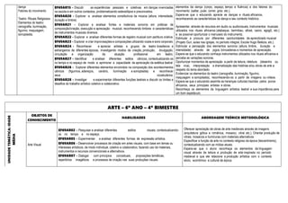 dança
Fatores do movimento
Teatro: Rituais Religiosos
Elementos do teatro:
cenografia, iluminação,
figurino, maquiagem,
sonoplastia.
EF69AR15 - Discutir as experiências pessoais e coletivas em danças vivenciadas
na escola e em outros contextos, problematizando estereótipos e preconceitos.
EF69AR20 - Explorar e analisar elementos constitutivos da música (altura, intensidade,
duração e timbre)
EF69AR21 - Explorar e analisar fontes e materiais sonoros em práticas de
composição/criação, execução e apreciação musical, reconhecendo timbres e características
de instrumentos musicais diversos.
EF69AR22 - Explorar e analisar diferentes formas de registro musical com partitura criativa.
EF69AR23 - Explorar e criar improvisações e composições utilizando vozes e sons corporais.
EF69AR24 - Reconhecer e apreciar artistas e grupos de teatro brasileiros e
estrangeiros de diferentes épocas, investigando modos de criação, produção, divulgação,
circulação e organização da atuação profissional em teatro.
EF69AR27 - Identificar e analisar diferentes estilos cênicos, contextualizando-os
no tempo e no espaço de modo a aprimorar a capacidade de apreciação da estética teatral.
EF69AR26 - Explorar diferentes elementos envolvidos na composição dos acontecimentos
cênicos (figurinos, adereços, cenário, iluminação e sonoplastia) e reconhecer
seus vocabulários.
EF69AR28 - Investigar e experimentar diferentes funções teatrais e discutir os limites e
desafios do trabalho artístico coletivo e colaborativo.
elementos da dança (corpo, espaço, tempo e fluência) e dos fatores do
movimento (saltar, pular, correr, girar, etc.).
Espera-se que o educando aprecie as danças e rituais africanos,
reconhecendo as características da dança e seu contexto histórico.
Apresentar, através de recursos em áudio ou audiovisuais, instrumentos musicais
utilizados nos rituais africanos (atabaque, berimbau, afoxé, caxixi, agogô, etc.)
e se possível oportunizar o manuseio do instrumento.
Estimular a procura por diferentes oportunidades de aprendizado musical
(Projeto Guri, aulas nas igrejas, no período integral, Escola Hugo Belézia, etc.).
Estimular a percepção dos elementos sonoros (altura, timbre, duração e
intensidade) através de jogos, brincadeiras e momentos de apreciação.
Espera-se que o educando conheça instrumentos utilizados nos rituais africanos e
perceba as variações sonoras.
Oportunizar momentos de apreciação a partir de leitura, releitura (desenho ou
tela viva), interpretação e dramatização das histórias e/ou obras de arte a
respeito do tema abordado.
Evidenciar os elementos do teatro (cenografia, iluminação, figurino,
maquiagem e sonoplastia), reconhecendo-os a partir de imagens ou vídeos.
Espera-se que o educando assimile as heranças culturais trazidas pelos povos
africanos, seus principais artistas e obras.
Reconheça os elementos da linguagem artística teatral e sua importância para
um bom espetáculo.
ARTE – 6º ANO – 4º BIMESTRE
UNIDADE
TEMÁTICA:
IDADE
MÉDIA
OBJETOS DE
CONHECIMENTO
HABILIDADES ABORDAGEM TEÓRICO METODOLÓGICA
Arte Visual
EF69AR02 - Pesquisar e analisar diferentes estilos visuais, contextualizando-
os no tempo e no espaço.
EF69AR05 - Experimentar e analisar diferentes formas de expressão artística.
EF69AR06 - Desenvolver processos de criação em artes visuais, com base em temas ou
interesses artísticos, de modo individual, coletivo e colaborativo, fazendo uso de materiais,
instrumentos e recursos convencionais e alternativos.
EF69AR07 - Dialogar com princípios conceituais, proposições temáticas,
repertórios imagéticos e processos de criação nas suas produções visuais.
Oferecer apreciação de obras de arte medievais através de imagens
(arquitetura gótica e românica, mosaico, vitral, etc.). Orientar produção de
vitrais, mosaicos e iluminuras com materiais alternativos.
Especificar a função da arte no contexto religioso da época (teocentrismo),
contextualizando com as mídias atuais.
Espera-se que o aluno reconheça os elementos da linguagem
visual através de leitura e produção de arte inspirada no período
medieval e que ele relacione a produção artística com o contexto
sócio, econômico e cultural da época.
 