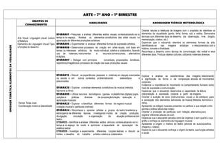 ARTE – 7º ANO – 1º BIMESTRE
UNIDADE
TEMÁTICA:
ELEMENTOS
DA
VISUALIDADE
OBJETOS DE
CONHECIMENTO
HABILIDADES ABORDAGEM TEÓRICO METODOLÓGICA
Arte Visual: Linguagem visual: Leitura
e Releitura
Elementos da Linguagem Visual Tipos
e funções do desenho
EF69AR01 - Pesquisar e analisar diferentes estilos visuais, contextualizando-os no
tempo e no espaço. Analisar os elementos constitutivos das artes visuais na
apreciação de diferentes produções artísticas.
EF69AR05 - Experimentar e analisar diferentes formas de expressão artística.
EF69AR06 - Desenvolver processos de criação em artes visuais, com base em
temas ou interesses artísticos, de modo individual, coletivo e colaborativo, fazendo
uso de materiais, instrumentos e recursos convencionais, alternativos
e digitais.
EF69AR07 – Dialogar com princípios conceituais, proposições temáticas,
repertórios Imagéticos e processos de criação nas suas produções visuais.
Orientar leituras e releituras de imagens com o propósito de relembrar os
elementos da visualidade (ponto, linha, forma, cor) e estilos. Demonstrar
técnicas com diferentes tipos de desenho (de observação, livre, dirigido,
memorização, criativo, etc.)
Espera-se que o educando relembre os elementos formais da arte,
identificando-os nas imagens artísticas e relacionandoos com a
história, conceito e finalidade.
Reconheça o desenho como técnica de comunicação não verbal e seus
diferentes tipos. Produza objetos culturais, utilizando materiais diversos.
Dança: Telas vivas
Coordenação motora e lateralidade
EF69AR15 - Discutir as experiências pessoais e coletivas em danças vivenciadas
na escola e em outros contextos, problematizando estereótipos e
preconceitos.
EF69AR20 - Explorar e analisar elementos constitutivos da música (melodia,
harmonia e ritmo)
EF69AR00 - Utilizar recursos tecnológicos (games e plataformas digitais) jogos,
canções e práticas diversas de composição/criação, execução e
apreciação musicais.
EF69AR22 - Explorar e identificar diferentes formas de registro musical
(notação musical e partituras criativas)
EF69AR24 - Reconhecer e apreciar artistas e grupos de teatro brasileiros e
estrangeiros de diferentes épocas, investigando modos de criação, produção,
divulgação, circulação e organização da atuação profissional em
teatro.
EF69AR25 - Identificar e analisar diferentes estilos cênicos, contextualizando-os no
tempo e no espaço de modo a aprimorar a capacidade de apreciação da
estética teatral.
EF69AR28 - Investigar e experimentar diferentes funções teatrais e discutir os
limites e desafios do trabalho artístico coletivo e colaborativo.
Explicar e analisar as características das imagens, relacionando
a significação da forma e da composição através de movimentos
corporais.
Evidenciar a importância do movimento no comportamento humano como
meio de expressão e comunicação;
Espera-se que o educando desenvolva a capacidade de leitura,
interpretação e expressão corporal a partir de imagens.
Orientar a audição de sons (instrumentais, vocais e do cotidiano) para
a percepção dos elementos estruturais da música (Melodia, harmonia e
ritmo).
Apresentar os códigos musicais presentes na partitura e sua relação entre
escrita e prática (altura das notas).
Orientar a produção de partituras com notação alternativa para
registrar diferentes alturas do som.
Espera-se que o educando perceba como se organiza o som quanto a sua
grafia e conheça os elementos da linguagem musical.
Apresentar a origem e história do teatro (através de aula expositiva,
imagens e vídeos).
Espera-se que o educando conheça a origem do teatro, sua função artística
e social.
 