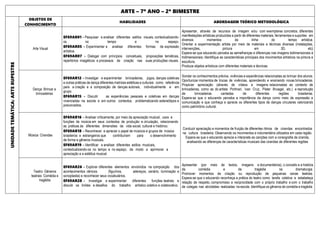 ARTE – 7º ANO – 2º BIMESTRE
UNIDADE
TEMÁTICA:
ARTE
RUPESTRE
OBJETOS DE
CONHECIMENTO
HABILIDADES ABORDAGEM TEÓRICO METODOLÓGICA
Arte Visual
EF69AR01 - Pesquisar e analisar diferentes estilos visuais, contextualizando-
os no tempo e no espaço.
EF69AR05 - Experimentar e analisar diferentes formas de expressão
artística.
EF69AR07 - Dialogar com princípios conceituais, proposições temáticas,
repertórios imagéticos e processos de criação nas suas produções visuais.
Apresentar, através de recursos de imagem e/ou com exemplares concretos, diferentes
manifestações artísticas produzidas a partir de diferentes materiais, ferramentas e suportes em
diversos momentos da linha do tempo artística.
Orientar a experimentação artista por meio de materiais e técnicas diversas (instalações,
intervenções, pintura em 3D, etc)
Espera-se que educando perceba as semelhanças e diferenças nas imagens bidimensionais e
tridimensionais; Identifique as características principais dos movimentos artísticos na pintura e
escultura;
Produza objetos artísticos com diferentes materiais e técnicas.
Dança: Brincar e
brincadeiras
EF69AR12 - Investigar e experimentar brincadeiras, jogos, danças coletivas
e outras práticas de dança diferentes matrizes estéticas e culturais como referência
para a criação e a composição de danças autorais, individualmente e em
grupo.
EF69AR15 - Discutir as experiências pessoais e coletivas em danças
vivenciadas na escola e em outros contextos, problematizando estereótipos e
preconceitos.
Sondar os conhecimentos prévios, vivências e experiências relacionadas ao brincar dos alunos.
Oportunizar momentos de trocas de vivências, aprendendo e ensinando novas brincadeiras.
Propiciar apreciação (através de vídeos e imagens relacionadas ao contexto de
brincadeiras, como as do artista Portinari, Ivan Cruz, Pieter Bruegel, etc.) e reprodução
de brincadeiras cantadas de diferentes regiões brasileiras.
Espera-se que o educando perceba a importância da dança como meio de expressão e
comunicação e que conheça e aprecie os diferentes tipos de danças circulares valorizando
como patrimônio cultural.
Música: Cirandas
EF69AR16 - Analisar criticamente, por meio da apreciação musical, usos e
funções da música em seus contextos de produção e circulação, relacionando
as práticas às diferentes dimensões da vida social, cultural e histórico.
EF69AR18 - Reconhecer e apreciar o papel de músicos e grupos de música
brasileiros e estrangeiros que contribuíram para o desenvolvimento
de forma e gêneros musicais.
EF69AR19 - Identificar e analisar diferentes estilos musicais,
contextualizando-os no tempo e no espaço, de modo a aprimorar a
apreciação e a estética musical
Conduzir apreciação e momentos de fruição de diferentes ritmos de cirandas encontrados
na cultura brasileira; Observando os movimentos e indumentária utilizados em cada região.
Espera-se que o educando aprecie e interprete as canções com a coreografia da ciranda,
analisando as diferenças de características musicais das cirandas de diferentes regiões
Teatro: Gêneros
teatrais: Comédia e
tragédia
EF69AR26 - Explorar diferentes elementos envolvidos na composição dos
acontecimentos cênicos (figurinos, adereços, cenário, iluminação e
sonoplastia) e reconhecer seus vocabulários.
EF69AR28 - Investigar e experimentar diferentes funções teatrais e
discutir os limites e desafios do trabalho artístico coletivo e colaborativo.
Apresentar (por meio de textos, imagens e documentários), o conceito e a história
da comédia e da tragédia na dramaturgia.
Promover momentos de criação ou reprodução de pequenas cenas teatrais.
Espera-se que o educando reconheça a prática do teatro como tarefa coletiva e estabeleça
relação de respeito, compromisso e reciprocidade com o próprio trabalho e com o trabalho
de colegas nas atividades realizadas na escola. Identifique os gêneros de comédia e tragédia.
 