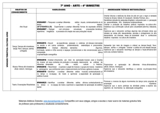 7º ANO - ARTE – 4º BIMESTRE
UNIDADE
TEMÁTICA:
CULTURA
AFRO
OBJETOS DE
CONHECIMENTO
HABILIDADES ABORDAGEM TEÓRICO METODOLÓGICA
Arte Visual
EF69AR01 - Pesquisar e analisar diferentes estilos visuais, contextualizando-os no
tempo e no espaço.
(SP.EF69AR05.d.39) Experimentar e analisar diferentes formas de expressão artística.
EF69AR07 - Dialogar com princípios conceituais, proposições temáticas,
repertórios imagéticos e processos de criação nas suas produções visuais.
Orientar leituras e releituras de obras de arte em que o negro é retratado
(Tarsila do Amaral, Debret, Di Cavalcanti, Cândido Portinari, etc.).
Sensibilizar (através de pesquisas dirigidas) o educando para a percepção
de personalidades Afro brasileiras contemporâneas.
Orientar a produção de trabalhos práticos inspirados na cultura afro-
brasileira e sua contribuição cultural para a atualidade (adornos, máscaras,
etc.).
Espera-se que o educando conheça algumas das principais obras que
retratam as raízes afro descendentes, perceba o protagonismo do afro
descendente em diversas áreas da sociedade atual e confeccione
trabalhos inspirados na cultura afro brasileira.
Dança: Danças afro-brasileiras:,
xangô, frevo, batuque, samba,
umbigada.
EF69AR15 - Discutir as experiências pessoais e coletivas em danças vivenciadas
na escola e em outros contextos, problematizando estereótipos e preconceitos.
EF69AR14 - Analisar diferentes elementos (figurinos,
iluminação, cenário e trilha sonora) e espaços (convencionais e não convencionais) para a
composição cênica
e apresentação coreográfica.
Apresentar (por meio de imagens e vídeos) as danças Xangô, frevo,
batuque, samba e umbigada. Orientar a prática de uma dessas danças.
Espera-se que o educando reconheça as danças e rituais africanos bem
como seu contexto histórico.
Música: Ritmos afro-brasileiros:
afoxé, olodum, merengue.
EF69AR16 - Analisar criticamente, por meio da apreciação musical, usos e funções
da música em seus contextos de produção e circulação, relacionando as práticas às
diferentes dimensões da vida social, cultural e histórico.
EF69AR18 - Reconhecer e apreciar o papel de músicos e grupos de música brasileiros
e estrangeiros que contribuíram para o desenvolvimento de formas e gêneros musicais.
EF69AR19 - Identificar e analisar diferentes estilos musicais, contextualizando-os
no tempo e no espaço, de modo a aprimorar a capacidade de apreciação e
estética musical.
Proporcionar a apreciação de diferentes ritmos afrobrasileiros
(afoxé, olodum, merengue)
Espera-se que o educando identifique e valorize os principais ritmos
afro-brasileiros
Teatro: Encenações Ritualísticas
EF69AR25 - Identificar e analisar diferentes estilos cênicos, contextualizando-os
no tempo e no espaço de modo a aprimorar a capacidade de apreciação da estética
teatral.
Promover a vivencia de alguns movimentos da dança como proposta de
encenação ritualística.
Espera-se que o aluno participe da atividade pratica e explore seu
repertório de movimentos na elaboração coreográfica.
Materiais didáticos Gratuitos: www.leonardoportal.com Compartilhe com seus colegas, amigos e escolas o maior acervo de materiais gratuitos feita
de professor para professores e atualizada constantemente.
 